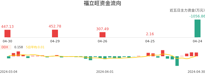 资金面-资金流向图：福立旺股票资金面分析报告