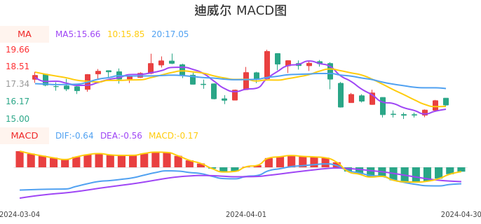 技术面-筹码分布、MACD图：迪威尔股票技术面分析报告