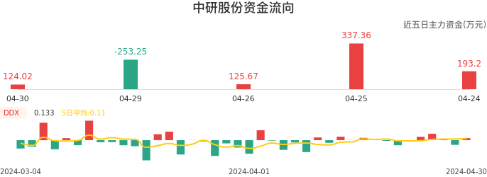 资金面-资金流向图：中研股份股票资金面分析报告