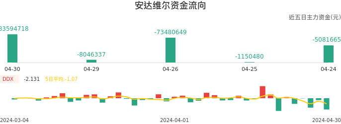 资金面-资金流向图：安达维尔股票资金面分析报告