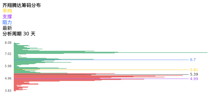 技术面-筹码分布、MACD图：齐翔腾达股票技术面分析报告