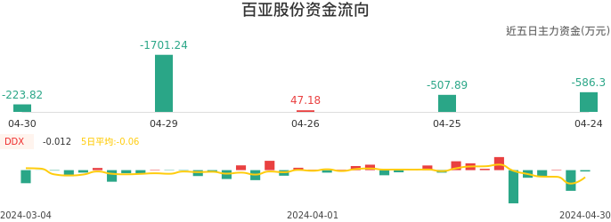 资金面-资金流向图:百亚股份股票资金面分析报告