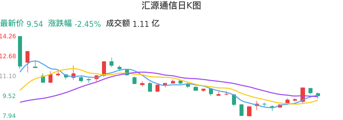 整体分析-日K图：汇源通信股票整体分析报告