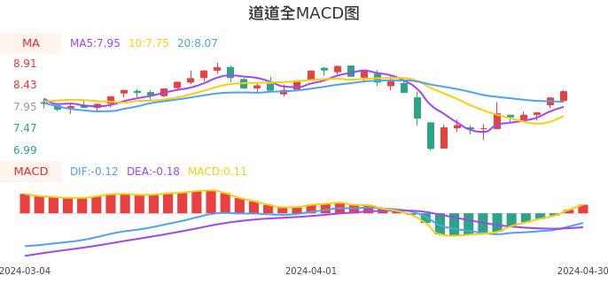 技术面-筹码分布、MACD图：道道全股票技术面分析报告