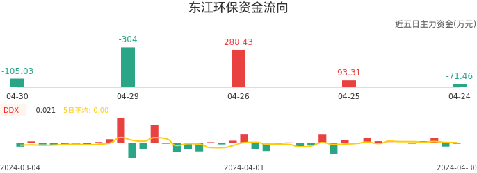 资金面-资金流向图：东江环保股票资金面分析报告
