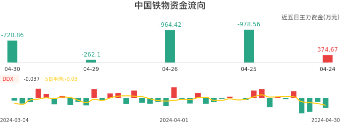 资金面-资金流向图：中国铁物股票资金面分析报告