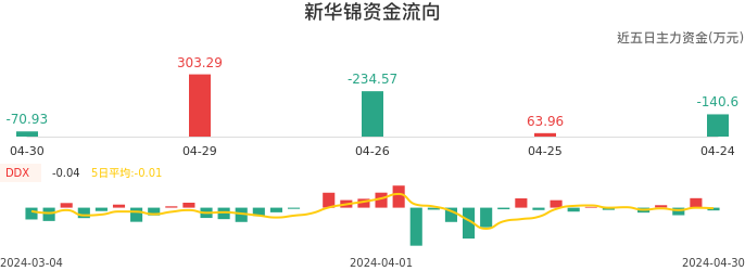 资金面-资金流向图：新华锦股票资金面分析报告