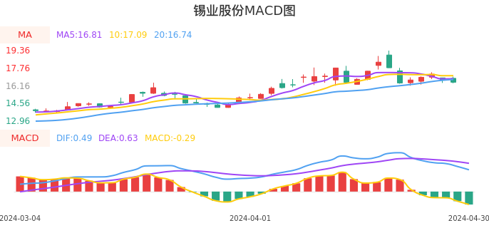 技术面-筹码分布、MACD图:锡业股份股票技术面分析报告