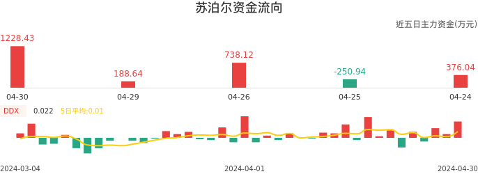 资金面-资金流向图：苏泊尔股票资金面分析报告