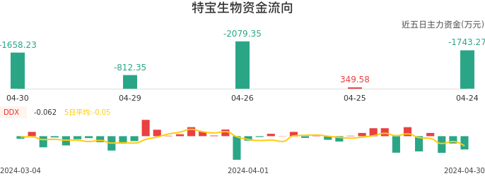 资金面-资金流向图：特宝生物股票资金面分析报告