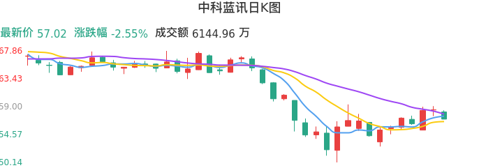 整体分析-日K图：中科蓝讯股票整体分析报告