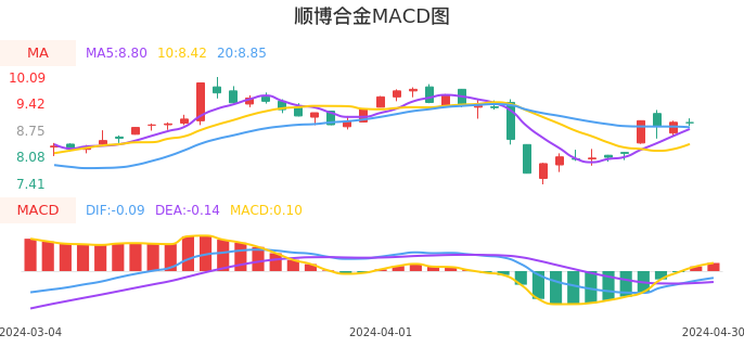 技术面-筹码分布、MACD图：顺博合金股票技术面分析报告