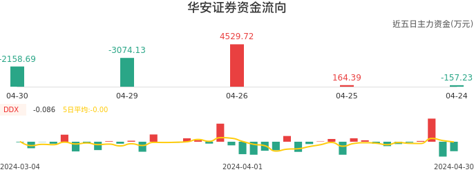 资金面-资金流向图:华安证券股票资金面分析报告