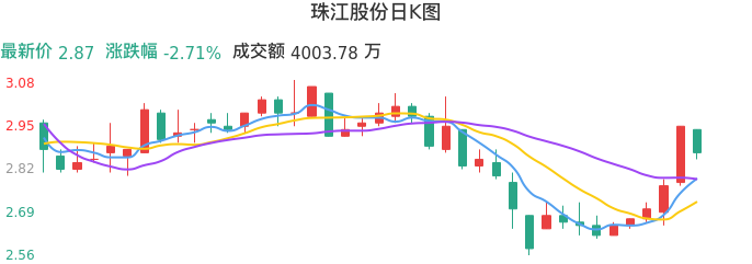 整体分析-日K图：珠江股份股票整体分析报告