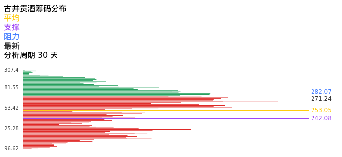 技术面-筹码分布、MACD图：古井贡酒股票技术面分析报告