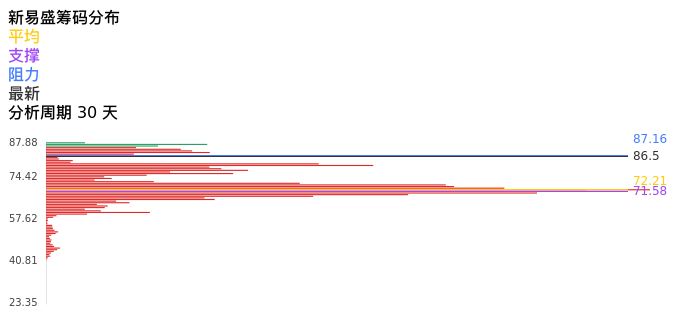 技术面-筹码分布、MACD图:新易盛股票技术面分析报告