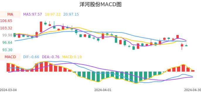 技术面-筹码分布、MACD图：洋河股份股票技术面分析报告