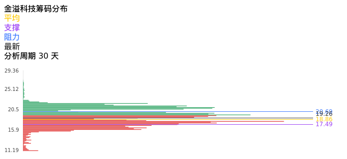技术面-筹码分布、MACD图：金溢科技股票技术面分析报告