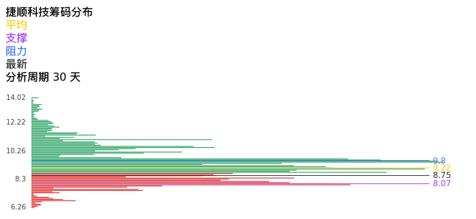 技术面-筹码分布、MACD图：捷顺科技股票技术面分析报告