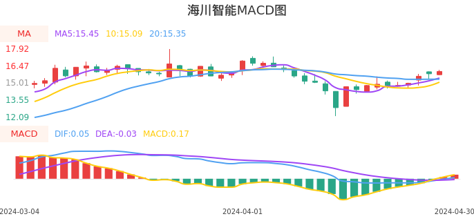 技术面-筹码分布、MACD图：海川智能股票技术面分析报告