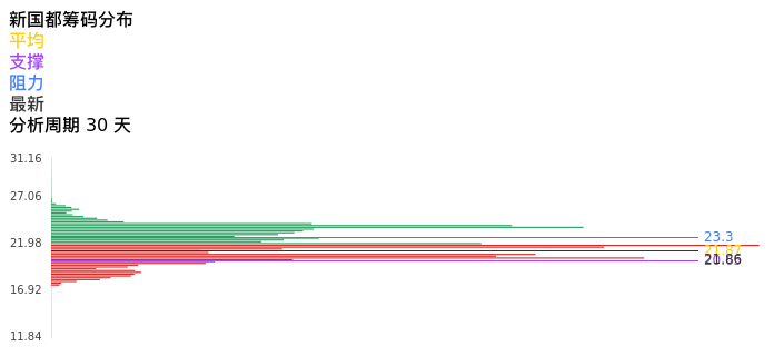 技术面-筹码分布、MACD图：新国都股票技术面分析报告