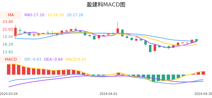 技术面-筹码分布、MACD图：盈建科股票技术面分析报告