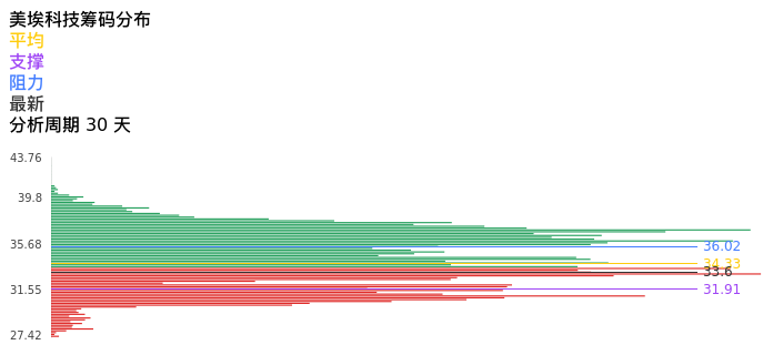 技术面-筹码分布、MACD图：美埃科技股票技术面分析报告