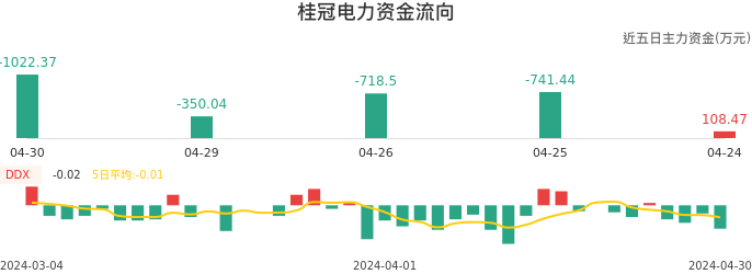 资金面-资金流向图：桂冠电力股票资金面分析报告