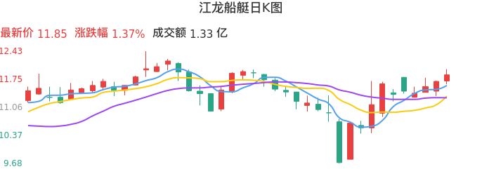 整体分析-日K图：江龙船艇股票整体分析报告