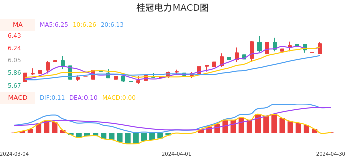 技术面-筹码分布、MACD图：桂冠电力股票技术面分析报告