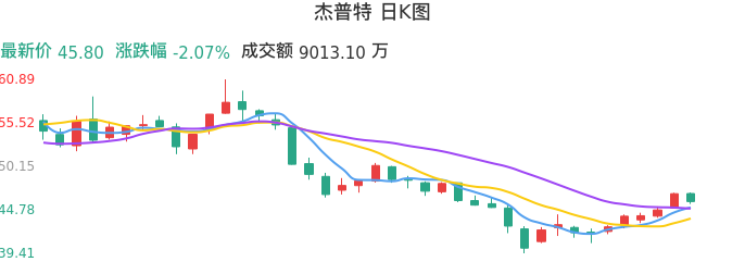 整体分析-日K图：杰普特股票整体分析报告