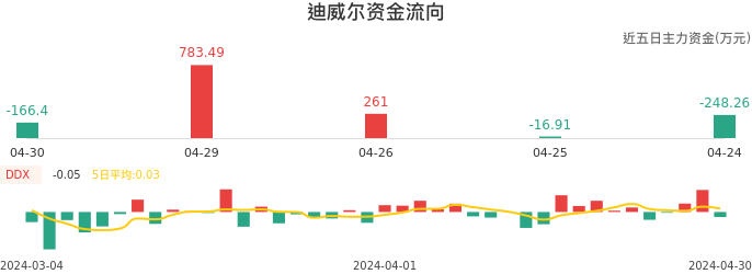 资金面-资金流向图：迪威尔股票资金面分析报告