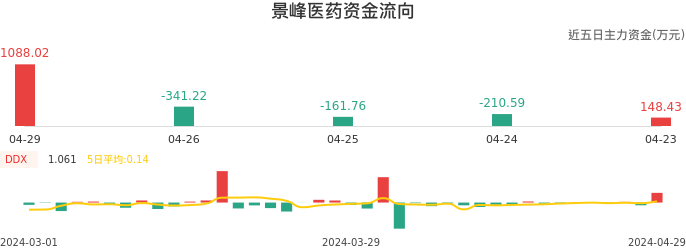 资金面-资金流向图:景峰医药股票资金面分析报告