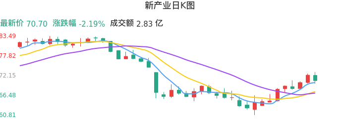 整体分析-日K图：新产业股票整体分析报告