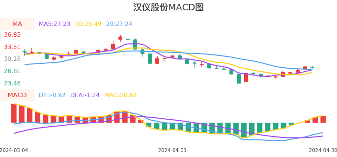 技术面-筹码分布、MACD图：汉仪股份股票技术面分析报告