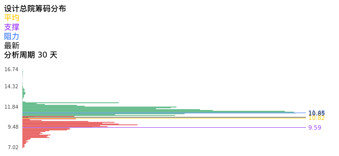 技术面-筹码分布、MACD图：设计总院股票技术面分析报告