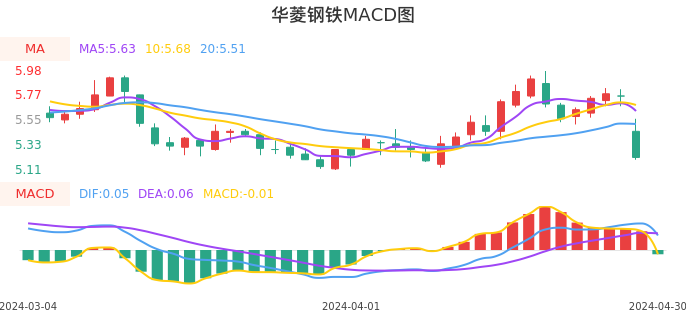 技术面-筹码分布、MACD图：华菱钢铁股票技术面分析报告