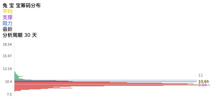 技术面-筹码分布、MACD图：兔宝宝股票技术面分析报告