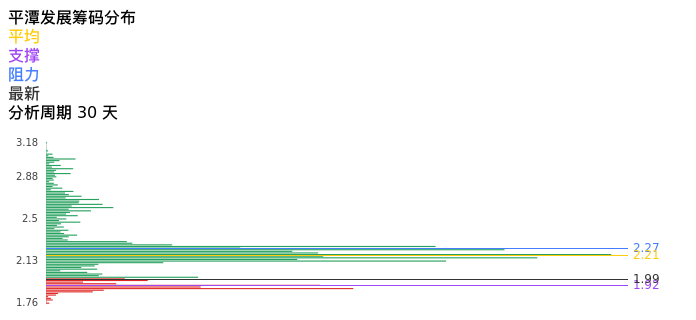 技术面-筹码分布、MACD图：平潭发展股票技术面分析报告
