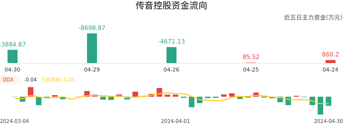 资金面-资金流向图：传音控股股票资金面分析报告