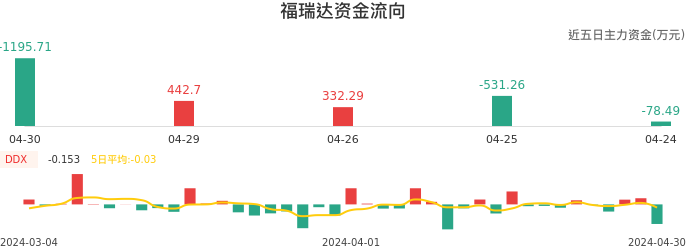 资金面-资金流向图：福瑞达股票资金面分析报告