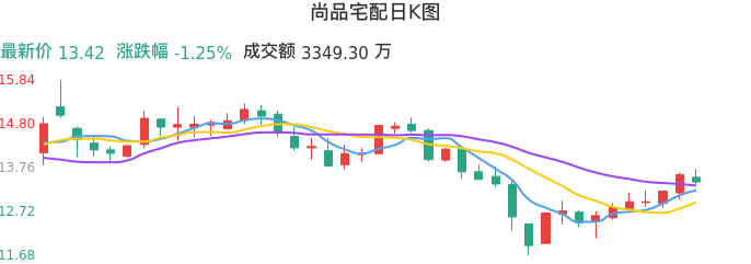 整体分析-日K图：尚品宅配股票整体分析报告