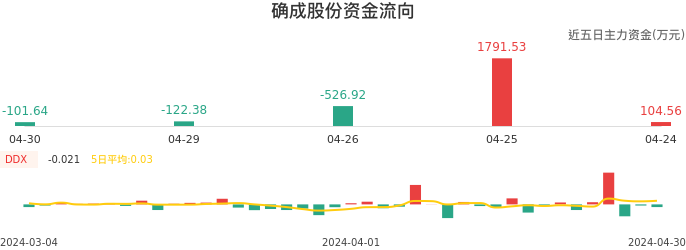 资金面-资金流向图：确成股份股票资金面分析报告