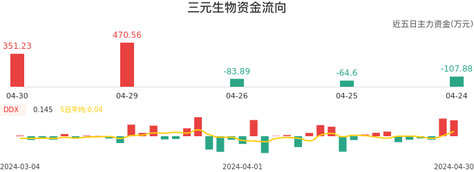资金面-资金流向图：三元生物股票资金面分析报告