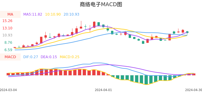 技术面-筹码分布、MACD图:商络电子股票技术面分析报告