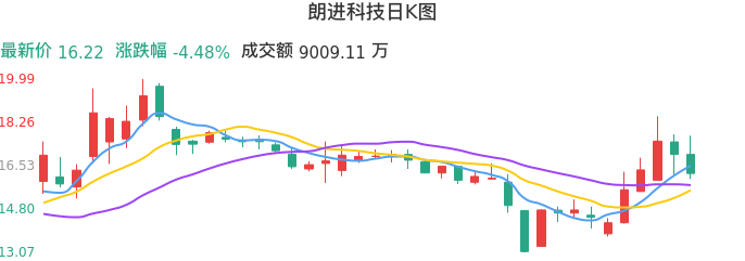 整体分析-日K图：朗进科技股票整体分析报告