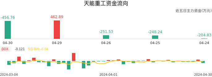 资金面-资金流向图:天能重工股票资金面分析报告