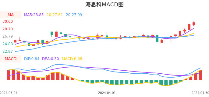 技术面-筹码分布、MACD图：海思科股票技术面分析报告