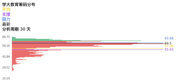 技术面-筹码分布、MACD图：学大教育股票技术面分析报告