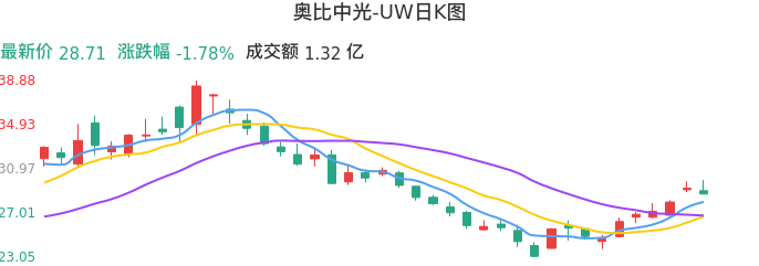 整体分析-日K图：奥比中光-UW股票整体分析报告